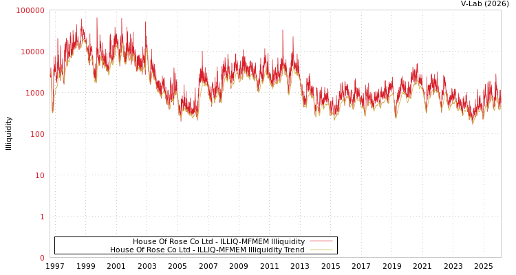 graph of House Of Rose Co Ltd ILLIQ-MFMEM