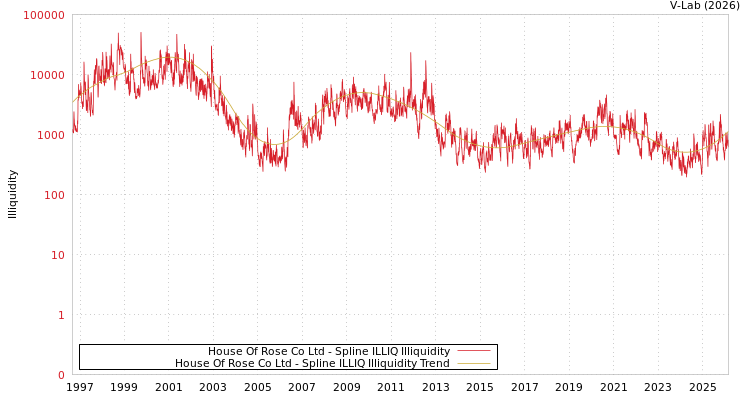 graph of House Of Rose Co Ltd ILLIQ-SMEM