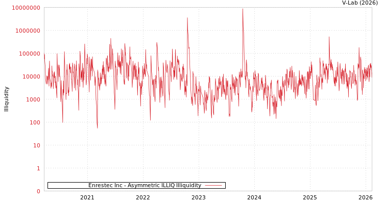 graph of Enrestec Inc ILLIQ-AMEM