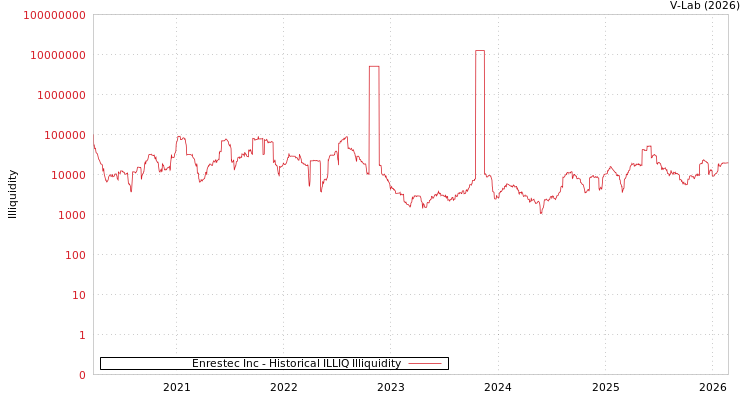 graph of Enrestec Inc ILLIQ-HIST