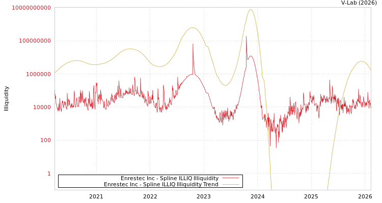 graph of Enrestec Inc ILLIQ-SMEM