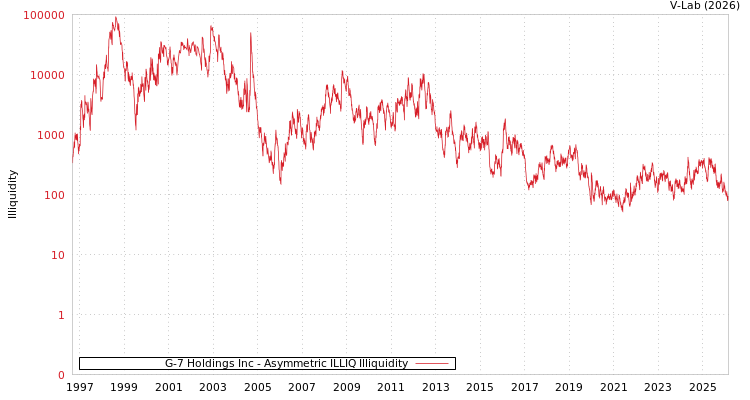 graph of G-7 Holdings Inc ILLIQ-AMEM