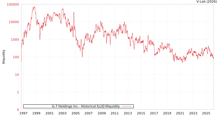graph of G-7 Holdings Inc ILLIQ-HIST