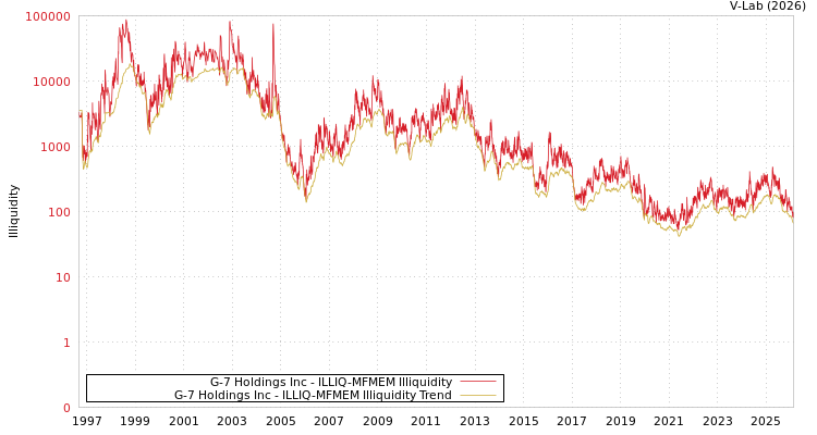 graph of G-7 Holdings Inc ILLIQ-MFMEM