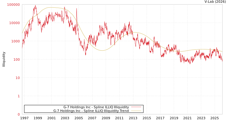 graph of G-7 Holdings Inc ILLIQ-SMEM