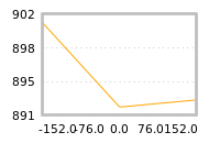 Impact of return on liquidity tomorrow