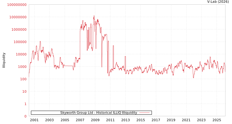 graph of Skyworth Group Ltd ILLIQ-HIST