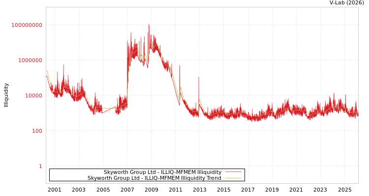 graph of Skyworth Group Ltd ILLIQ-MFMEM