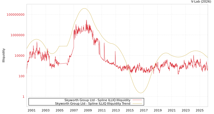 graph of Skyworth Group Ltd ILLIQ-SMEM