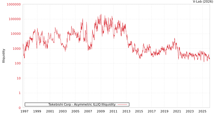 graph of Takebishi Corp ILLIQ-AMEM