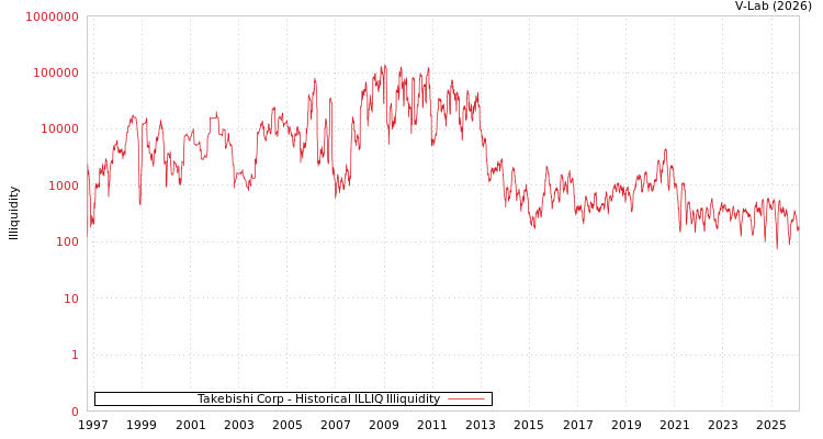 graph of Takebishi Corp ILLIQ-HIST