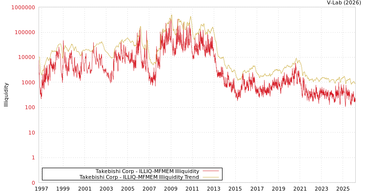 graph of Takebishi Corp ILLIQ-MFMEM