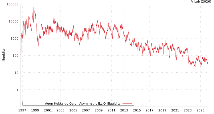 graph of Aeon Hokkaido Corp ILLIQ-AMEM