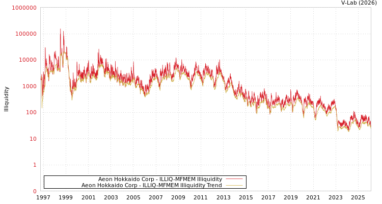 graph of Aeon Hokkaido Corp ILLIQ-MFMEM