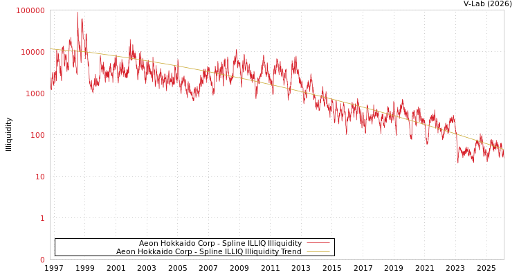 graph of Aeon Hokkaido Corp ILLIQ-SMEM