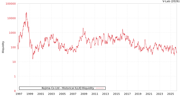 graph of Kojima Co Ltd ILLIQ-HIST
