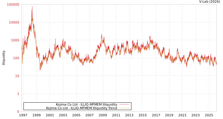 graph of Kojima Co Ltd ILLIQ-MFMEM
