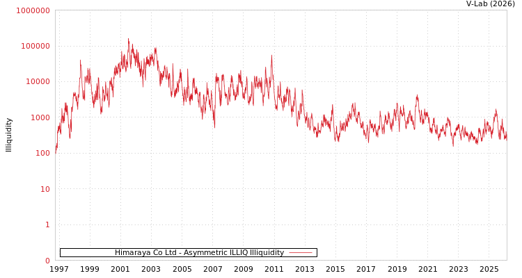 graph of Himaraya Co Ltd ILLIQ-AMEM