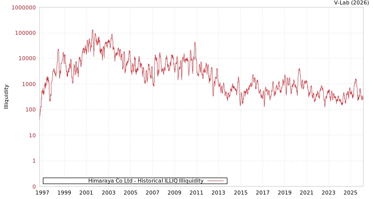 graph of Himaraya Co Ltd ILLIQ-HIST