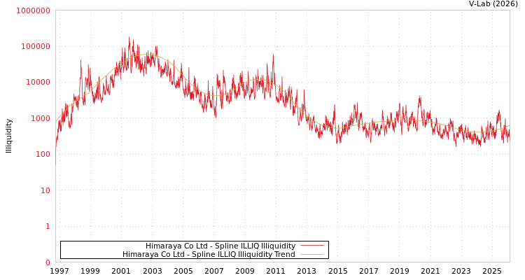 graph of Himaraya Co Ltd ILLIQ-SMEM