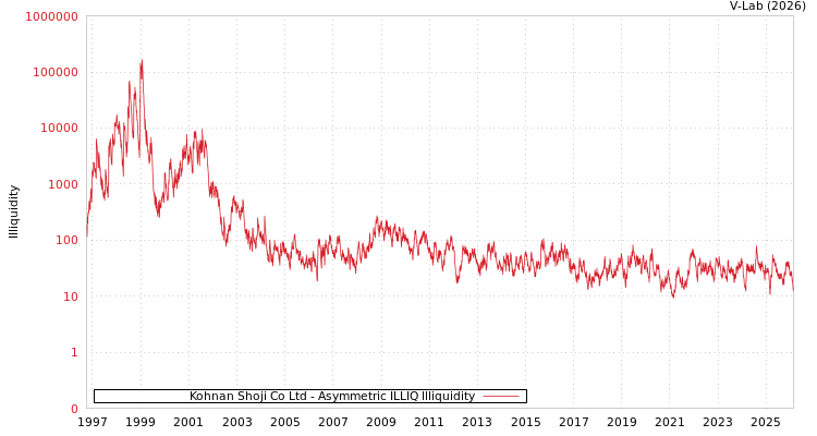 graph of Kohnan Shoji Co Ltd ILLIQ-AMEM