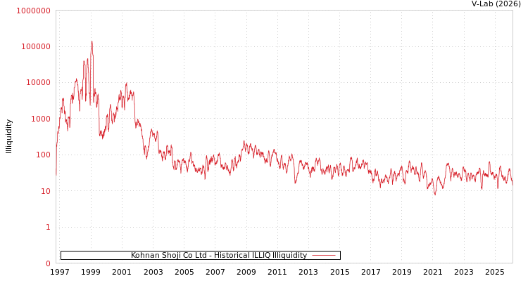 graph of Kohnan Shoji Co Ltd ILLIQ-HIST
