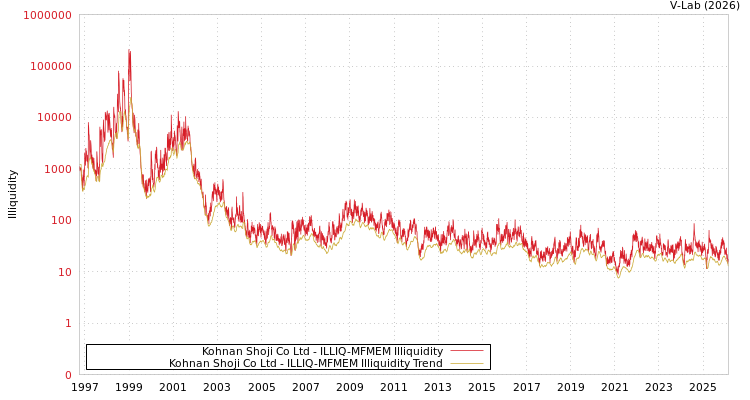 graph of Kohnan Shoji Co Ltd ILLIQ-MFMEM