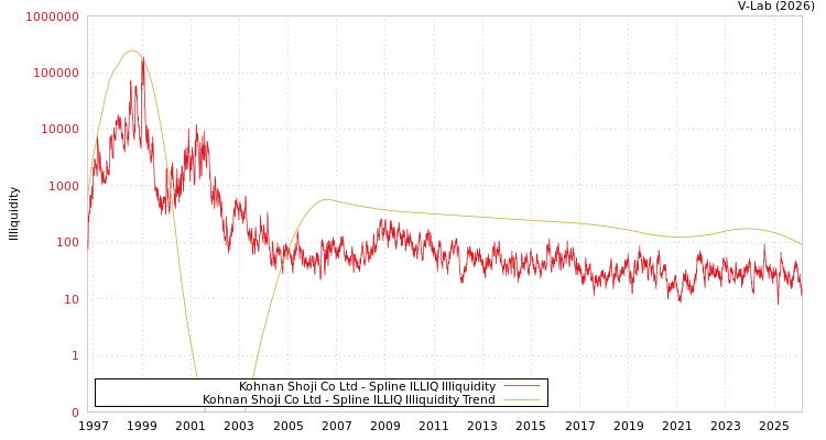 graph of Kohnan Shoji Co Ltd ILLIQ-SMEM