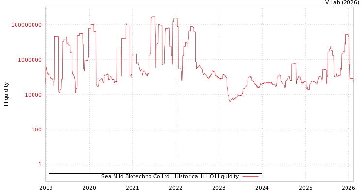 graph of Sea Mild Biotechno Co Ltd ILLIQ-HIST