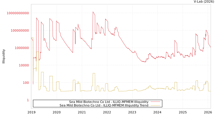 graph of Sea Mild Biotechno Co Ltd ILLIQ-MFMEM