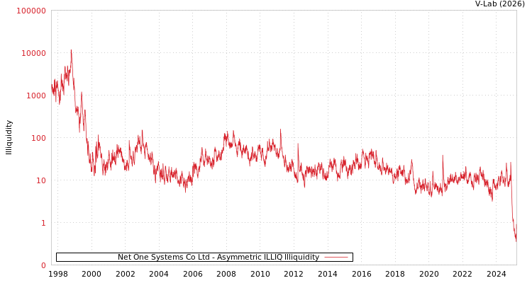graph of Net One Systems Co Ltd ILLIQ-AMEM