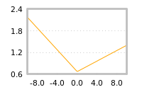 Impact of return on liquidity tomorrow
