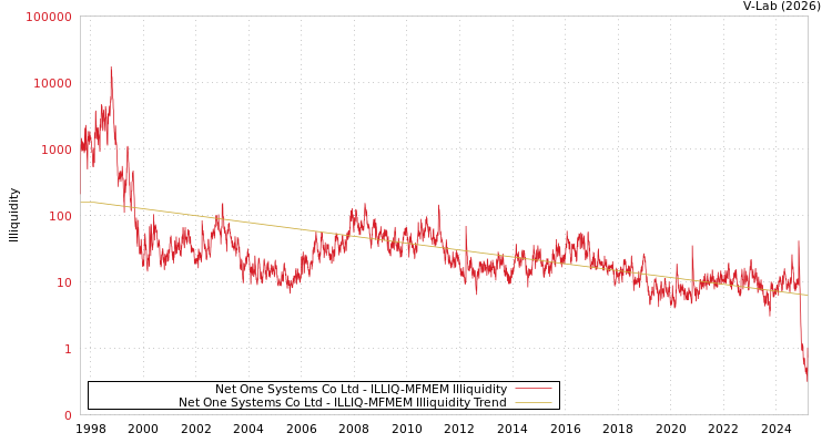 graph of Net One Systems Co Ltd ILLIQ-MFMEM