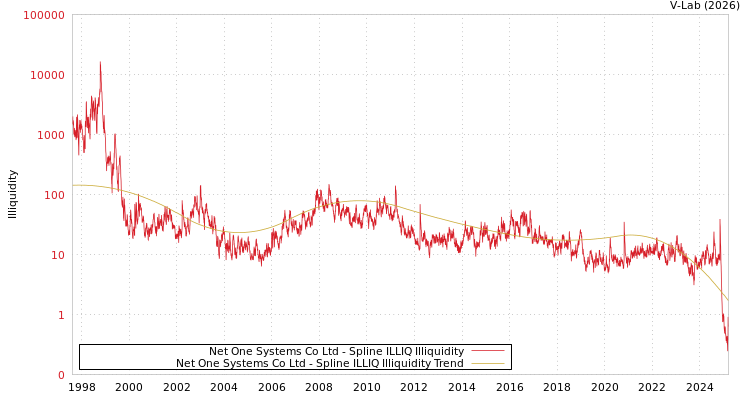 graph of Net One Systems Co Ltd ILLIQ-SMEM