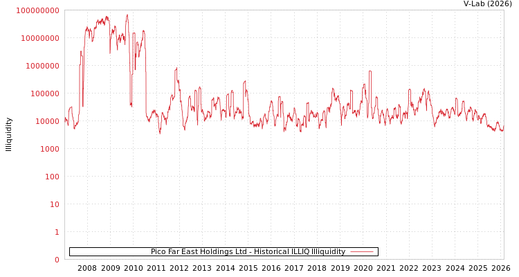 graph of Pico Far East Holdings Ltd ILLIQ-HIST