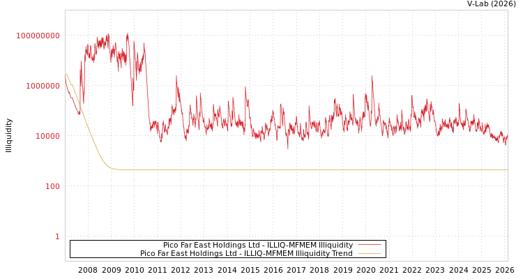 graph of Pico Far East Holdings Ltd ILLIQ-MFMEM