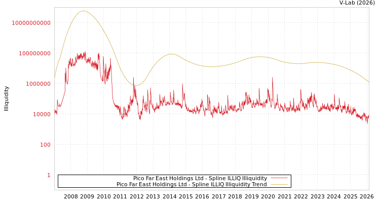 graph of Pico Far East Holdings Ltd ILLIQ-SMEM