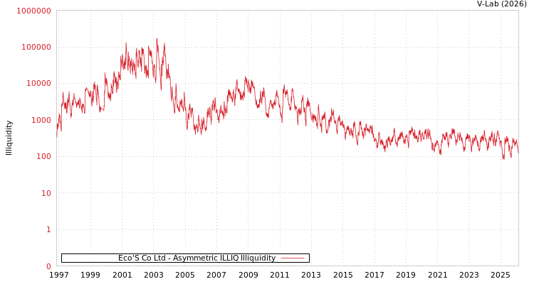 graph of Eco'S Co Ltd ILLIQ-AMEM