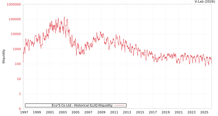 graph of Eco'S Co Ltd ILLIQ-HIST