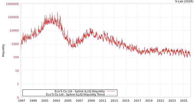 graph of Eco'S Co Ltd ILLIQ-SMEM