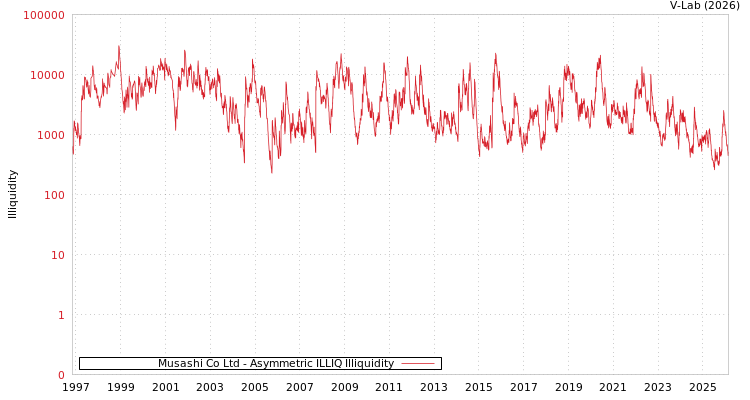 graph of Musashi Co Ltd ILLIQ-AMEM