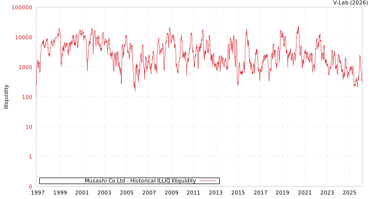 graph of Musashi Co Ltd ILLIQ-HIST