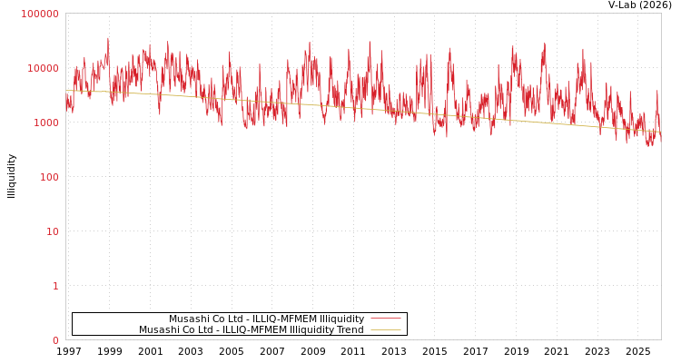 graph of Musashi Co Ltd ILLIQ-MFMEM