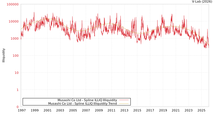 graph of Musashi Co Ltd ILLIQ-SMEM