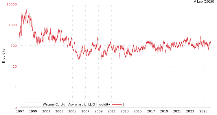 graph of Watami Co Ltd ILLIQ-AMEM