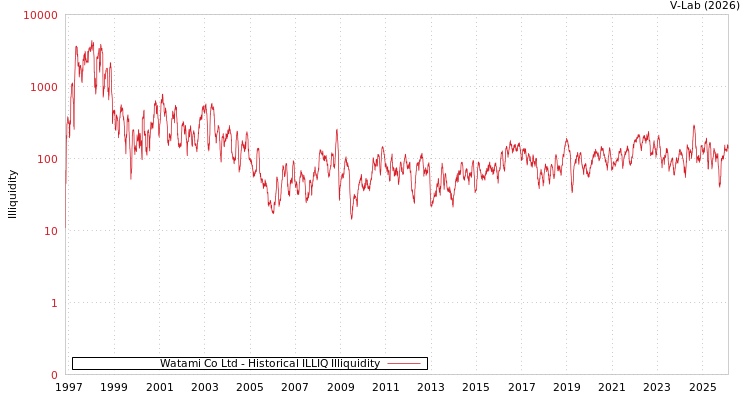 graph of Watami Co Ltd ILLIQ-HIST