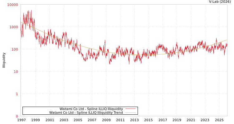 graph of Watami Co Ltd ILLIQ-SMEM