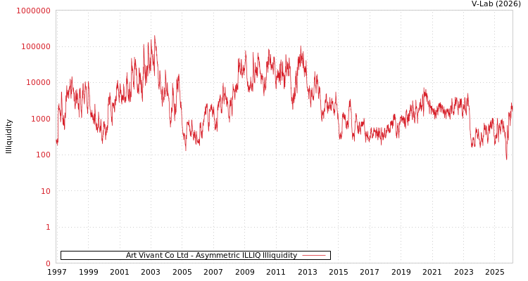 graph of Art Vivant Co Ltd ILLIQ-AMEM