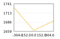 Impact of return on liquidity tomorrow
