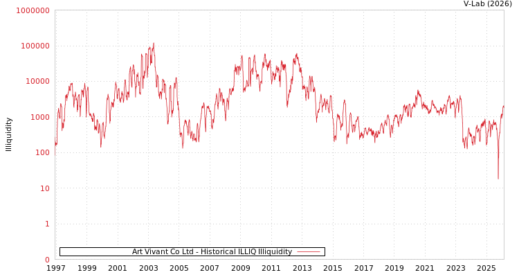 graph of Art Vivant Co Ltd ILLIQ-HIST